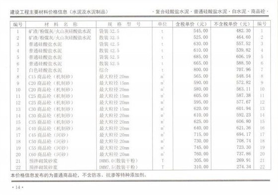 2019年12月份鄭州混凝土信息價