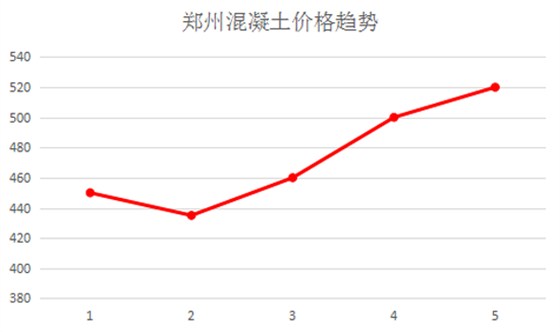 鄭州混凝土價(jià)格趨勢