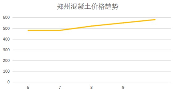 鄭州混凝土價(jià)格趨勢