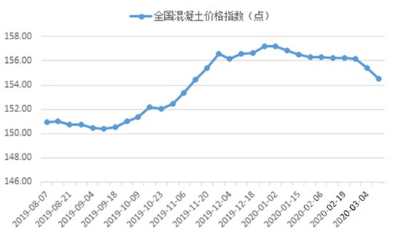 鄭州混凝土價格下跌