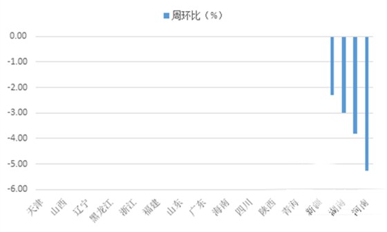 29省商品混凝土價格變化