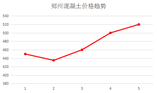 鄭州混凝土價(jià)格趨勢(shì)