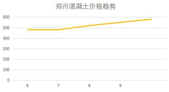 華為穩(wěn)了，鄭州混凝土價(jià)格瘋了！