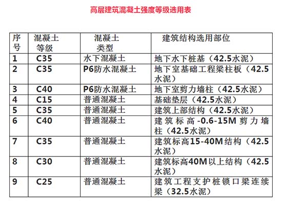 高層砼建筑商品混凝土選用規(guī)則，你有了解嗎？