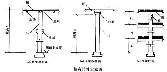 商品混凝土按圖結算，砼工程量怎么算？看完就知道！